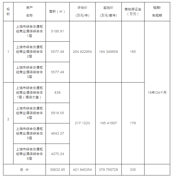 上饒市綜合交通樞紐商業(yè)酒店綜合體經(jīng)營權招租（18年）公告（2）